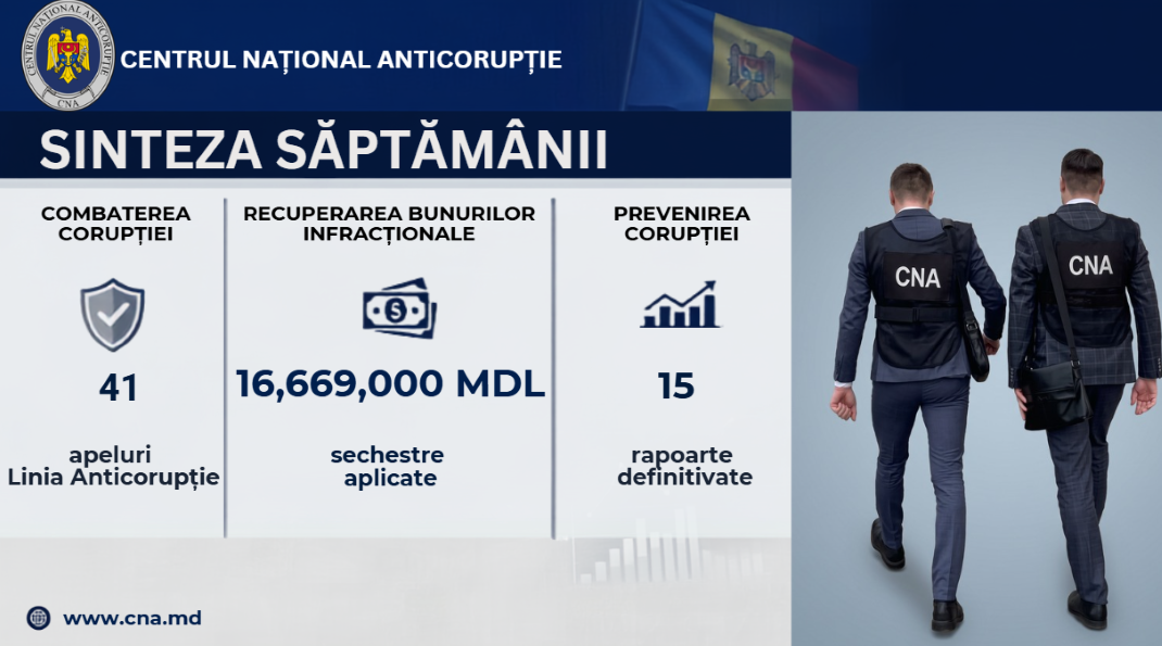  Sinteza CNA: Percheziții desfășurate în dosare de trafic de influență, confiscări record de bunuri în folosul statului și peste 16,6 milioane de lei sechestrate